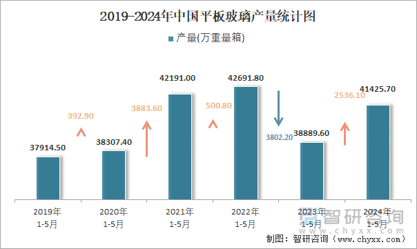 2019-2024年中国平板玻璃产量统计图