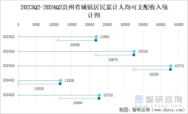 2023Q2-2024Q2贵州省城镇居民累计人均可支配收入统计图