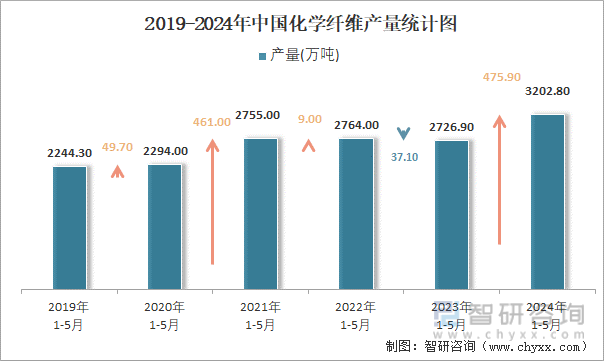2019-2024年中国化学纤维产量统计图