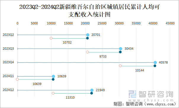 2023Q2-2024Q2新疆维吾尔自治区城镇居民累计人均可支配收入统计图