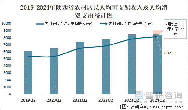 2019-2024年陕西省农村居民人均可支配收入及人均消费支出统计图