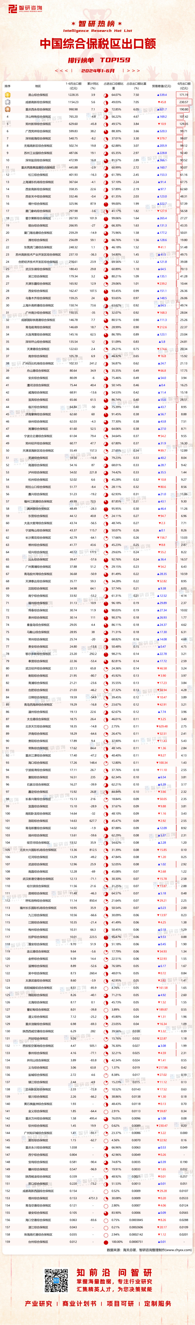0727：1-6月中国综合保税区出口额水印带二维码