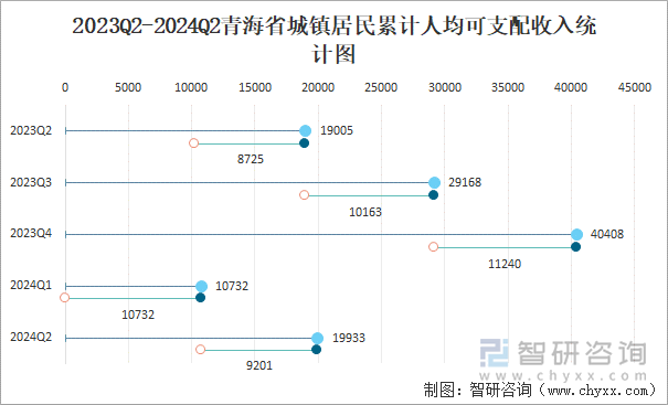 2023Q2-2024Q2青海省城镇居民累计人均可支配收入统计图