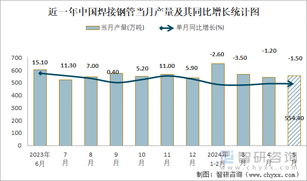 近一年中国焊接钢管当月产量及其同比增长统计图