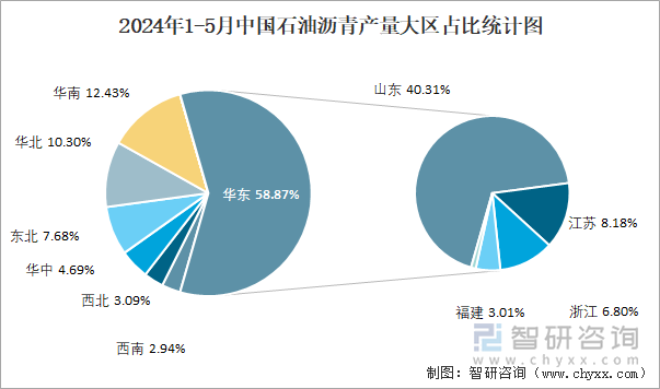 2024年1-5月中国石油沥青产量大区占比统计图