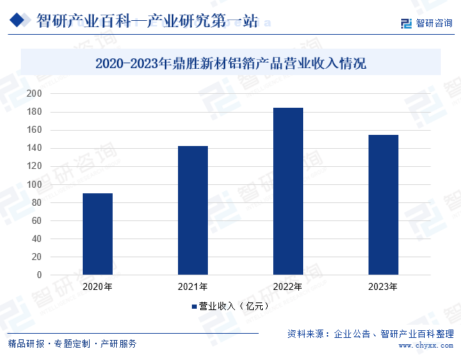 2020-2023年鼎胜新材铝箔产品营业收入情况