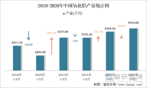 2019-2024年中国氧化铝产量统计图