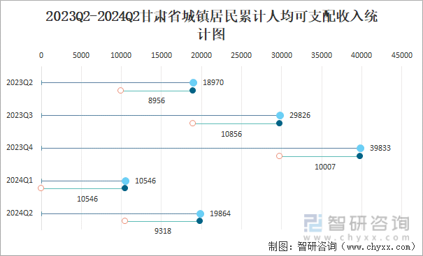 2023Q2-2024Q2甘肃省城镇居民累计人均可支配收入统计图