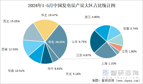 2024年1-5月中国发电量产量大区占比统计图