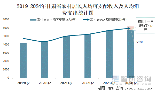 2019-2024年甘肃省农村居民人均可支配收入及人均消费支出统计图