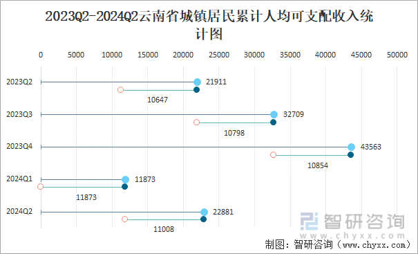 2023Q2-2024Q2云南省城镇居民累计人均可支配收入统计图