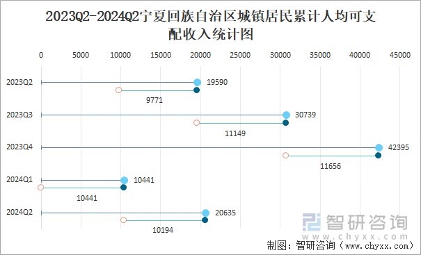 2023Q2-2024Q2宁夏回族自治区城镇居民累计人均可支配收入统计图