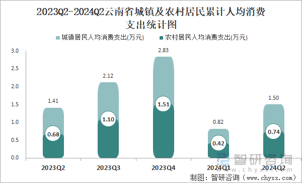 2023Q2-2024Q2云南省城镇及农村居民累计人均消费支出统计图