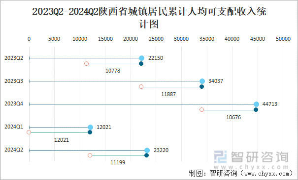 2023Q2-2024Q2陕西省城镇居民累计人均可支配收入统计图