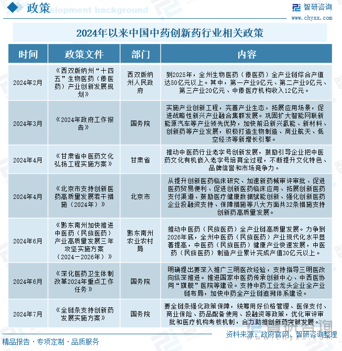 2024年以来中国中药创新药行业相关政策