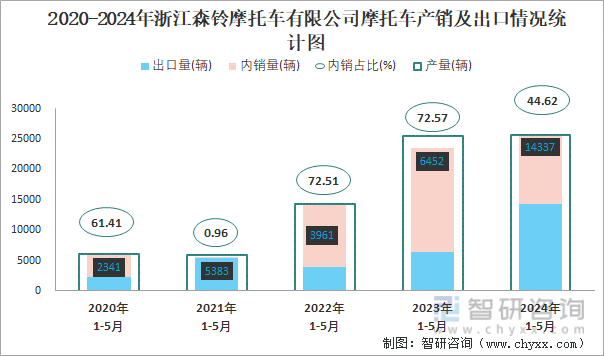 2020-2024年浙江森铃摩托车有限公司摩托车产销及出口情况统计图