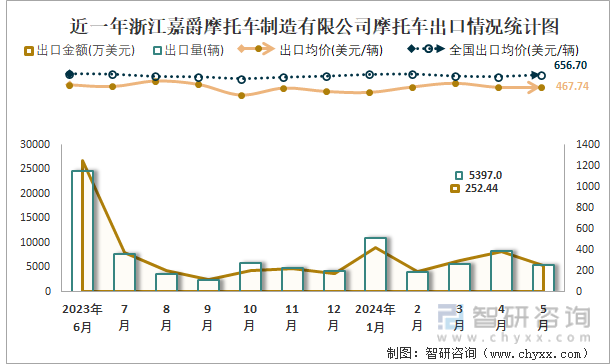 近一年浙江嘉爵摩托车制造有限公司摩托车出口情况统计图