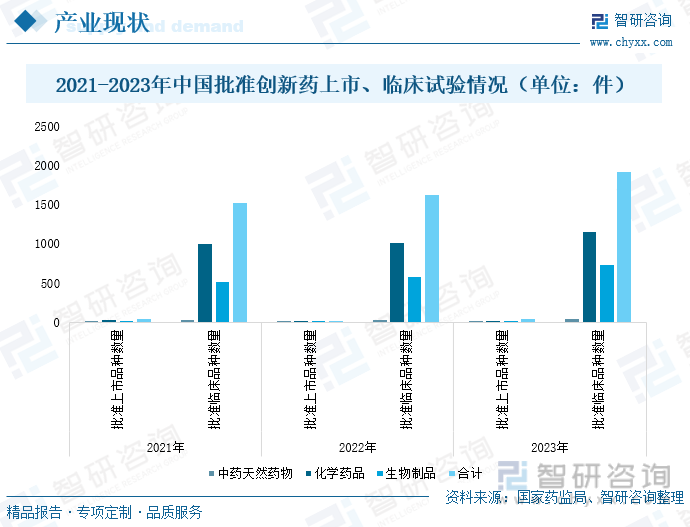 2021-2023年中国批准创新药上市、临床试验情况（单位：件）