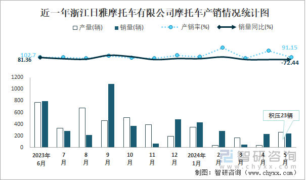 近一年浙江日雅摩托车有限公司摩托车产销情况统计图