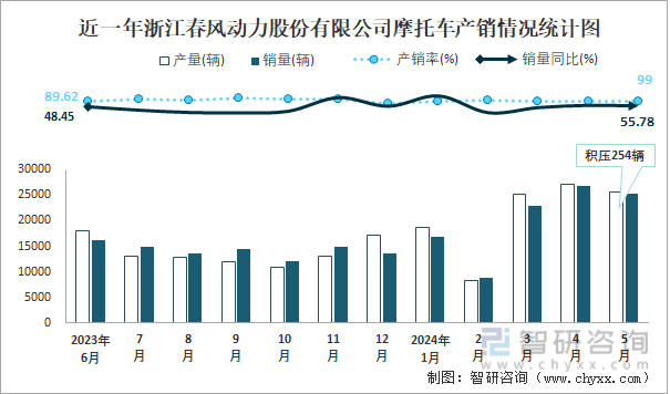 近一年浙江春风动力股份有限公司摩托车产销情况统计图