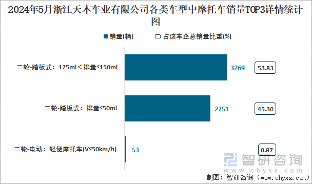 2024年5月浙江天本车业有限公司各类车型中摩托车销量TOP3详情统计图