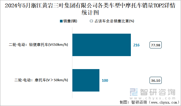 2024年5月浙江黄岩三叶集团有限公司各类车型中摩托车销量TOP2详情统计图