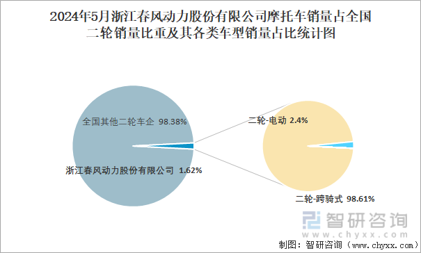2024年5月浙江春风动力股份有限公司摩托车销量占全国二轮销量比重及其各类车型销量占比统计图