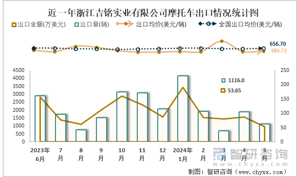 近一年浙江吉铭实业有限公司摩托车出口情况统计图