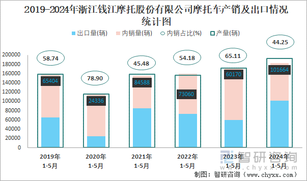 2019-2024年浙江钱江摩托股份有限公司摩托车产销及出口情况统计图