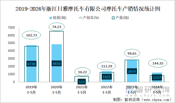 2019-2024年浙江日雅摩托车有限公司摩托车产销情况统计图