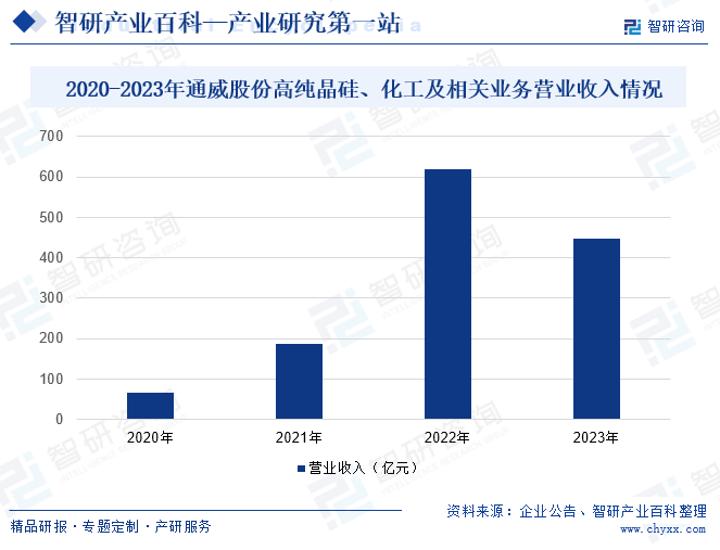 2020-2023年通威股份高纯晶硅、化工及相关业务营业收入情况