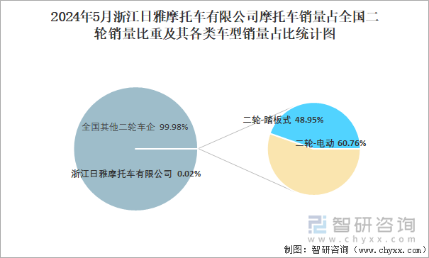 2024年5月浙江日雅摩托车有限公司摩托车销量占全国二轮销量比重及其各类车型销量占比统计图