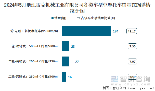 2024年5月浙江雷克机械工业有限公司各类车型中摩托车销量TOP4详情统计图