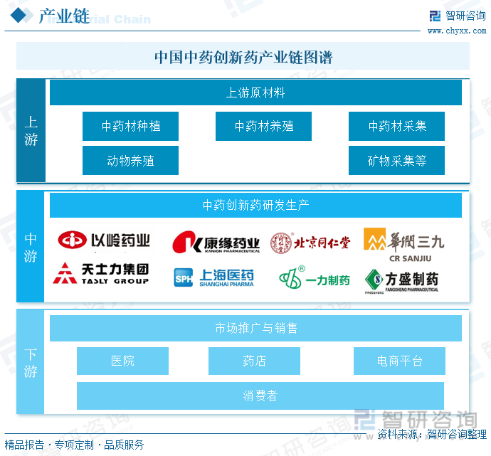 中国中药创新药产业链图谱
