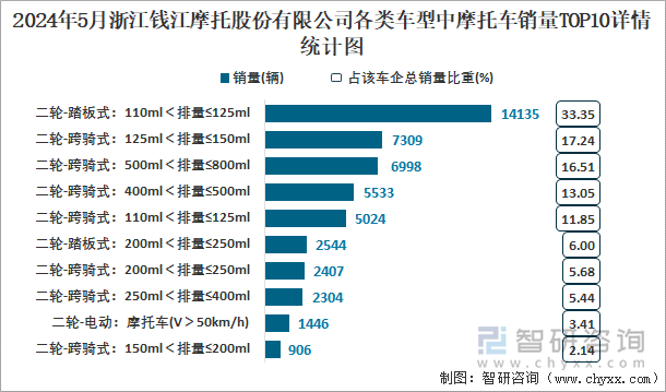 2024年5月浙江钱江摩托股份有限公司各类车型中摩托车销量TOP10详情统计图