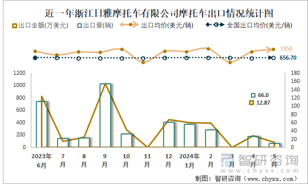 近一年浙江日雅摩托车有限公司摩托车出口情况统计图