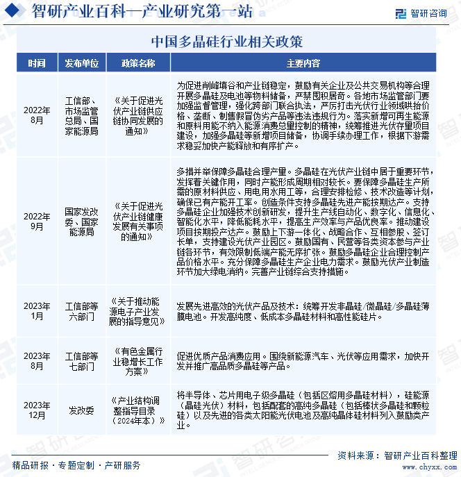 中国多晶硅行业相关政策