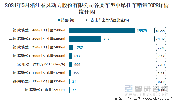 2024年5月浙江春风动力股份有限公司各类车型中摩托车销量TOP8详情统计图