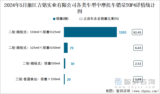 2024年5月浙江吉铭实业有限公司各类车型中摩托车销量TOP4详情统计图