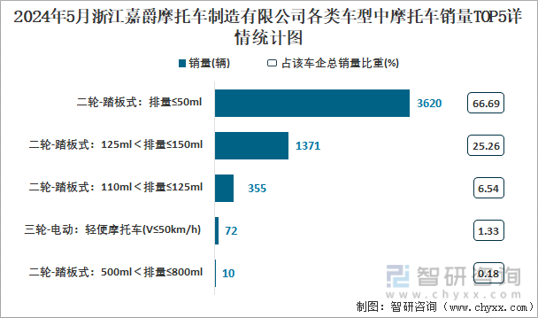 2024年5月浙江嘉爵摩托车制造有限公司各类车型中摩托车销量TOP5详情统计图