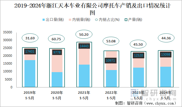 2019-2024年浙江天本车业有限公司摩托车产销及出口情况统计图