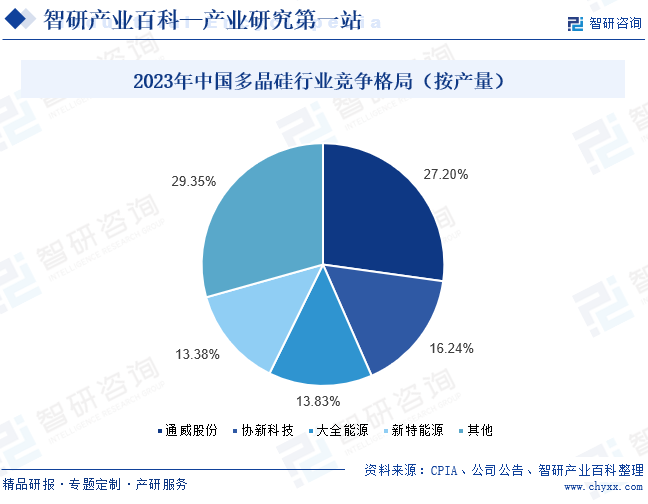 2023年中国多晶硅行业竞争格局（按产量）