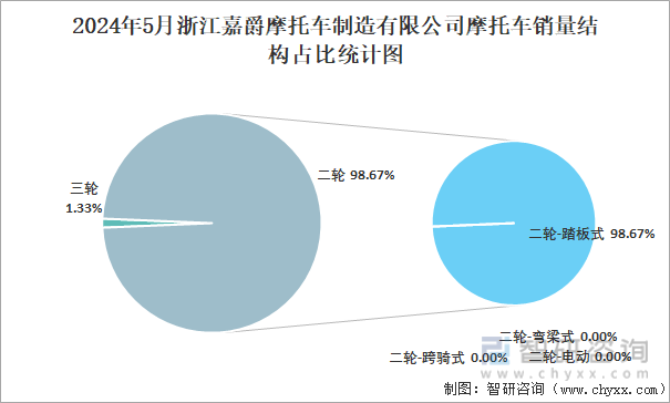 2024年5月浙江嘉爵摩托车制造有限公司摩托车销量结构占比统计图