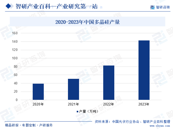 2023年中国多晶硅产量