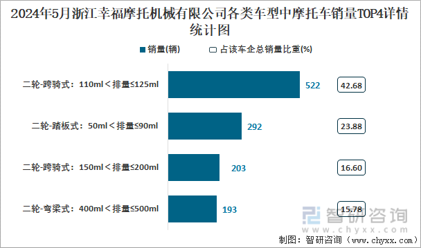 2024年5月浙江幸福摩托机械有限公司各类车型中摩托车销量TOP4详情统计图