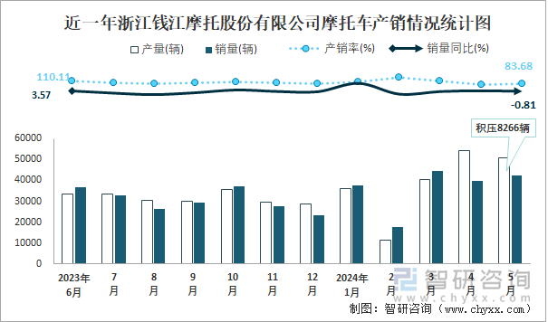 近一年浙江钱江摩托股份有限公司摩托车产销情况统计图