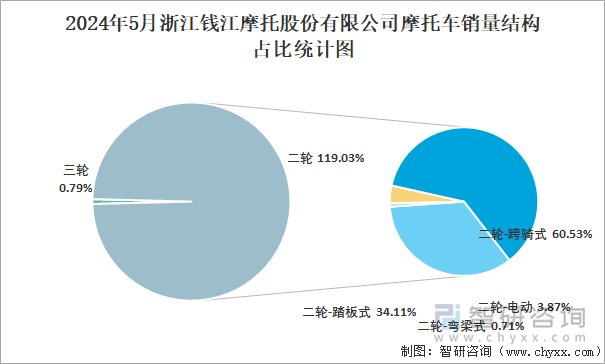 2024年5月浙江钱江摩托股份有限公司摩托车销量结构占比统计图