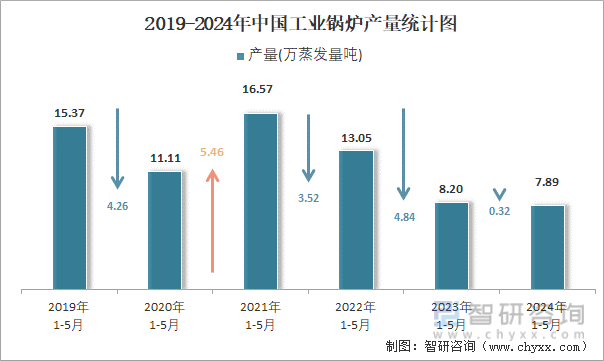 2019-2024年中国工业锅炉产量统计图