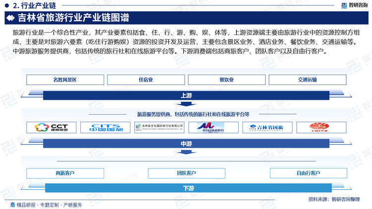 旅游行业是一个综合性产业，其产业要素包括食、住、行、游、购、娱、体等，上游资源端主要由旅游行业中的资源控制方组成，主要是对旅游六要素（吃住行游购娱）资源的投资开发及运营，包含景区业务、酒店业务、餐饮业务、交通运输等。中游旅游服务提供商，包括传统的旅行社和在线旅游平台等。下游消费端包括商旅客户、团队客户以及自由行客户。