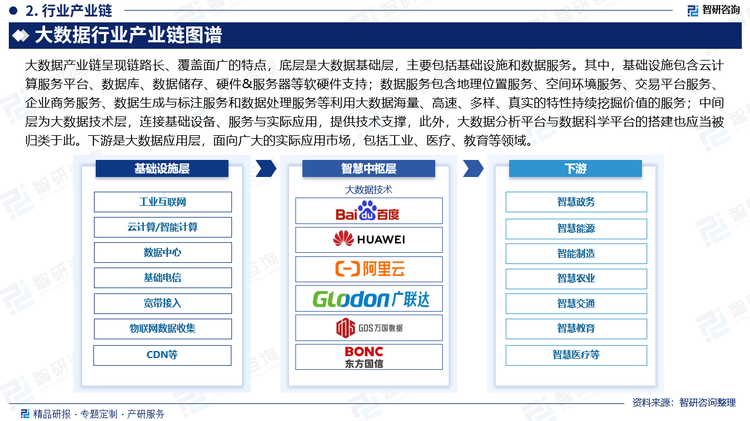 大數(shù)據(jù)產(chǎn)業(yè)鏈呈現(xiàn)鏈路長(zhǎng)、覆蓋面廣的特點(diǎn)，底層是大數(shù)據(jù)基礎(chǔ)層，主要包括基礎(chǔ)設(shè)施和數(shù)據(jù)服務(wù)。其中，基礎(chǔ)設(shè)施包含云計(jì)算服務(wù)平臺(tái)、數(shù)據(jù)庫(kù)、數(shù)據(jù)儲(chǔ)存、硬件&服務(wù)器等軟硬件支持；數(shù)據(jù)服務(wù)包含地理位置服務(wù)、空間環(huán)境服務(wù)、交易平臺(tái)服務(wù)、企業(yè)商務(wù)服務(wù)、數(shù)據(jù)生成與標(biāo)注服務(wù)和數(shù)據(jù)處理服務(wù)等利用大數(shù)據(jù)海量、高速、多樣、真實(shí)的特性持續(xù)挖掘價(jià)值的服務(wù)；中間層為大數(shù)據(jù)技術(shù)層，連接基礎(chǔ)設(shè)備、服務(wù)與實(shí)際應(yīng)用，提供技術(shù)支撐，此外，大數(shù)據(jù)分析平臺(tái)與數(shù)據(jù)科學(xué)平臺(tái)的搭建也應(yīng)當(dāng)被歸類于此。下游是大數(shù)據(jù)應(yīng)用層，面向廣大的實(shí)際應(yīng)用市場(chǎng)，包括工業(yè)、醫(yī)療、教育等領(lǐng)域。